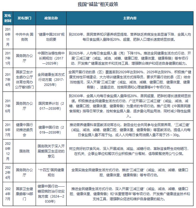 分析与投资前景预测报告（2024-2031年）K8成为马竞重要合作伙伴中国食用盐行业现状深度(图3)