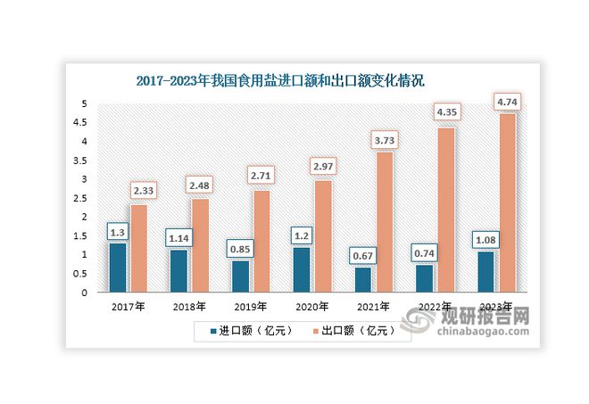分析与投资前景预测报告（2024-2031年）K8成为马竞重要合作伙伴中国食用盐行业现状深度(图4)