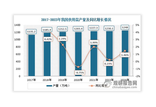 分析与投资前景预测报告（2024-2031年）K8成为马竞重要合作伙伴中国食用盐行业现状深度(图5)