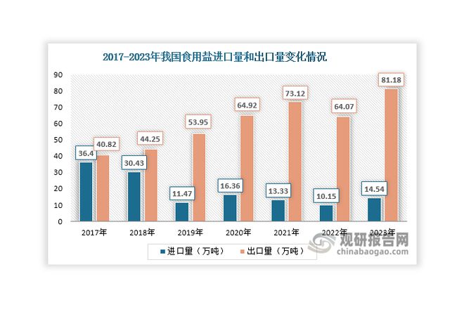 分析与投资前景预测报告（2024-2031年）K8成为马竞重要合作伙伴中国食用盐行业现状深度(图6)