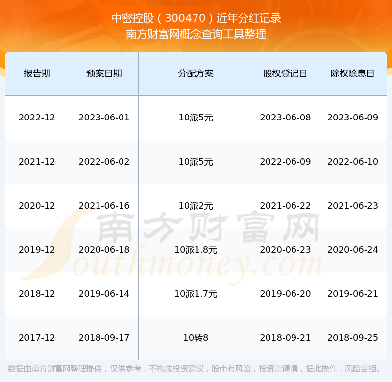 分红如何（2025519）中密控股300470股票