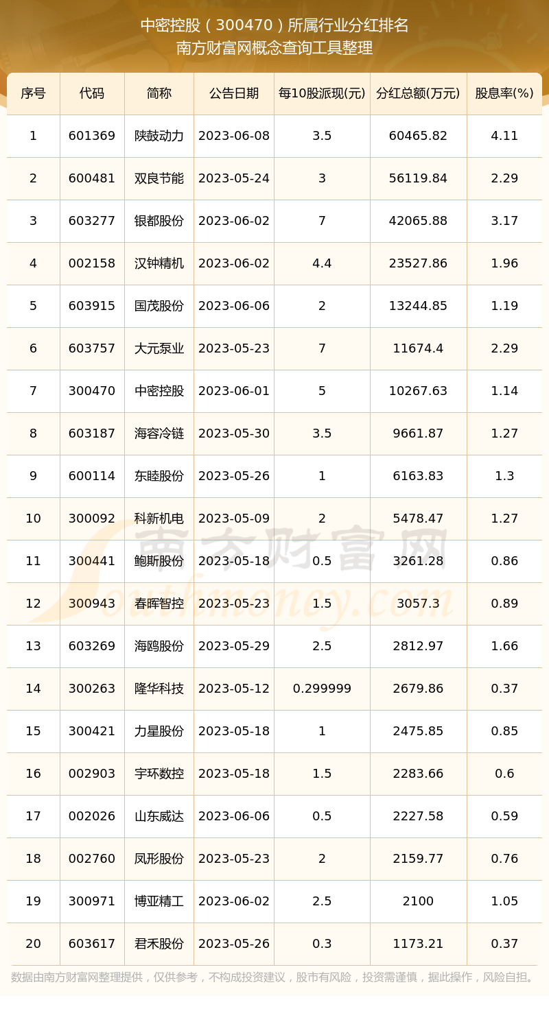 分红如何（2025519）中密控股300470股票(图3)