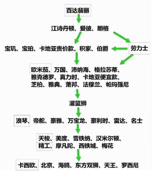 表很难逾越的鸿沟腕表价格的金字塔?机械表大师:3000元至15万是手(图6) 表很难逾越的鸿沟腕表价格的金字塔?机械表大师:3000元至15万是手(图6)